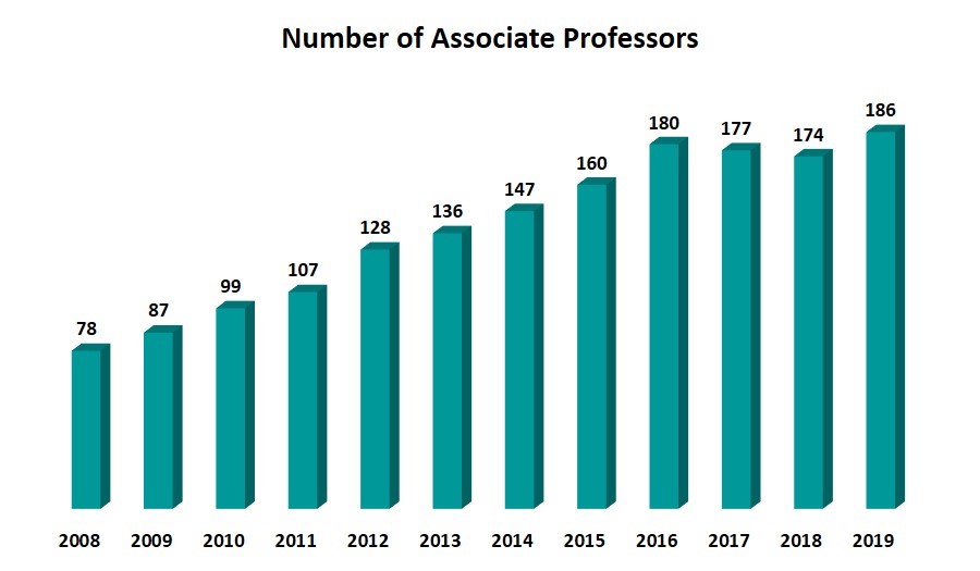 Number of Associate Professors