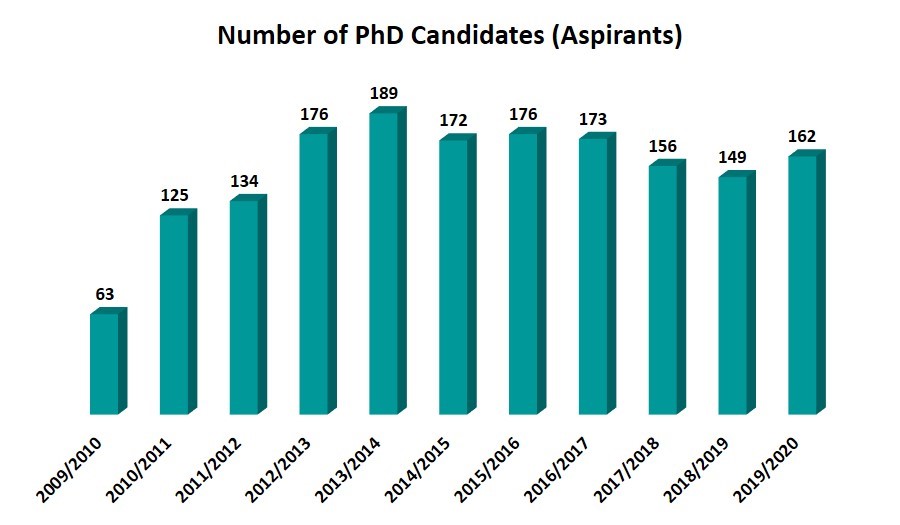 Number of PhD