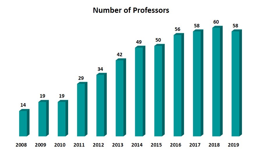 Number of Professors